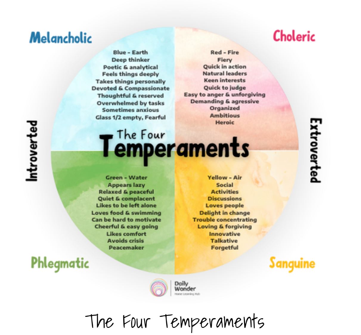 Four Temperament chart: Melancholic, Choleric, Sanguine, Phlegmatic with traits and emotional styles